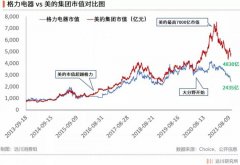 浮沉双雄：美的为何比格力贵2400亿