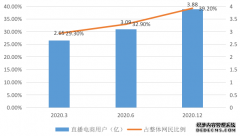 合规之下 2022直播电商加速谋变