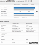 三星Galaxy S22首发！4nm旗舰芯Exynos 2200跑分出炉：多核成绩超骁龙8