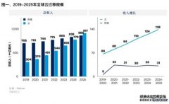 Gartner预测2022年企业IT支出因云迁移而超过1.3万亿美元