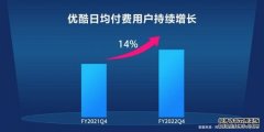 阿里发布2022Q4财报：优酷日均付费用户同比增长14% 亏损收窄