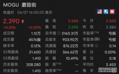 蘑菇街发布2022财年财报：下半年亏损同比收窄50%